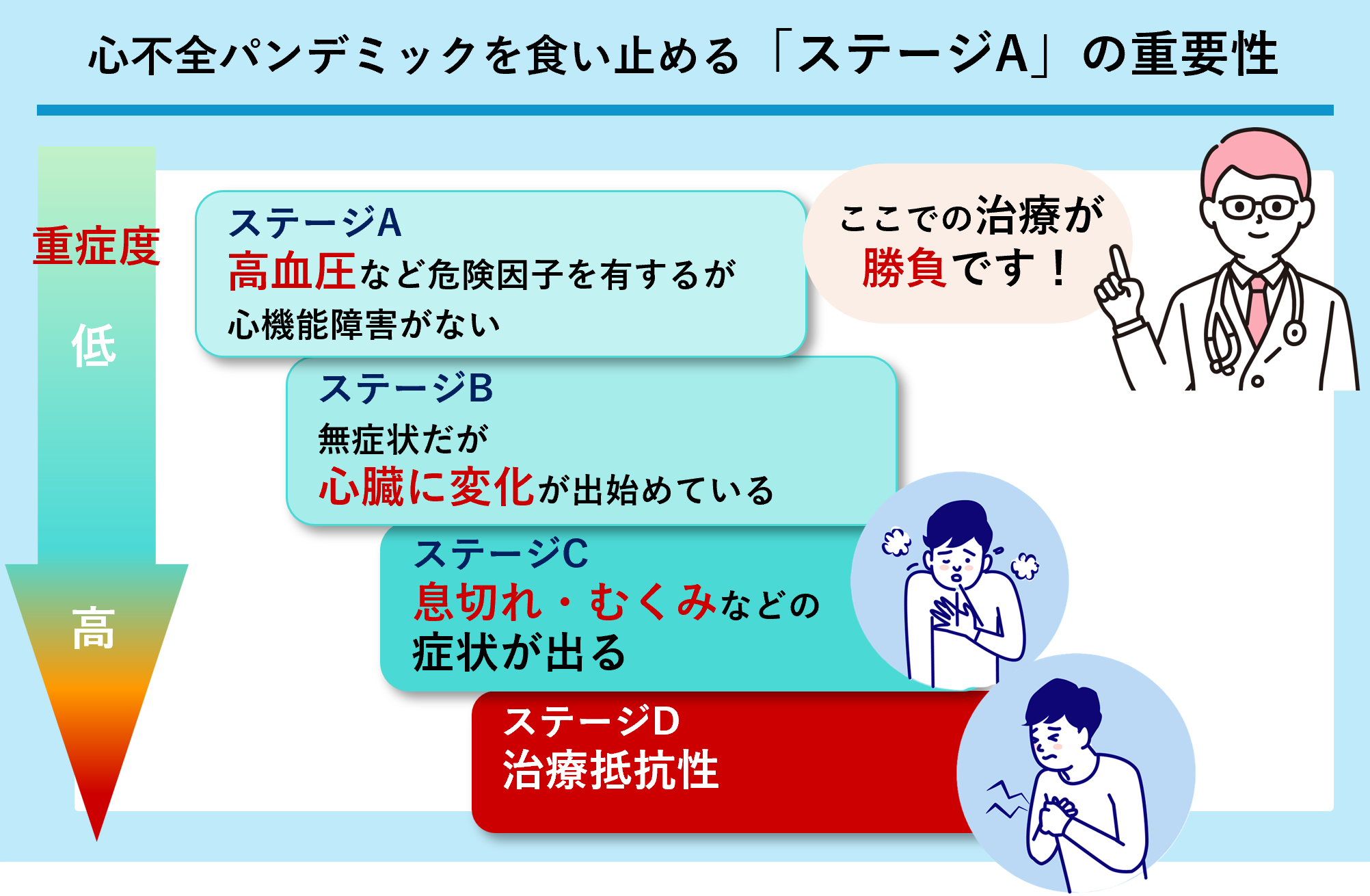 心不全パンデミックを食い止める「ステージA」の重要性